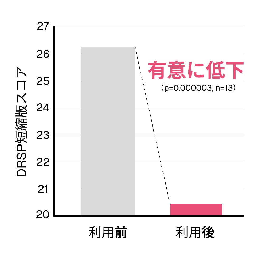 モニター調査におけるDRSP短縮版スコアの変化を示す棒グラフ。利用前から利用後へ有意に低下（p=0.000003, n=13）